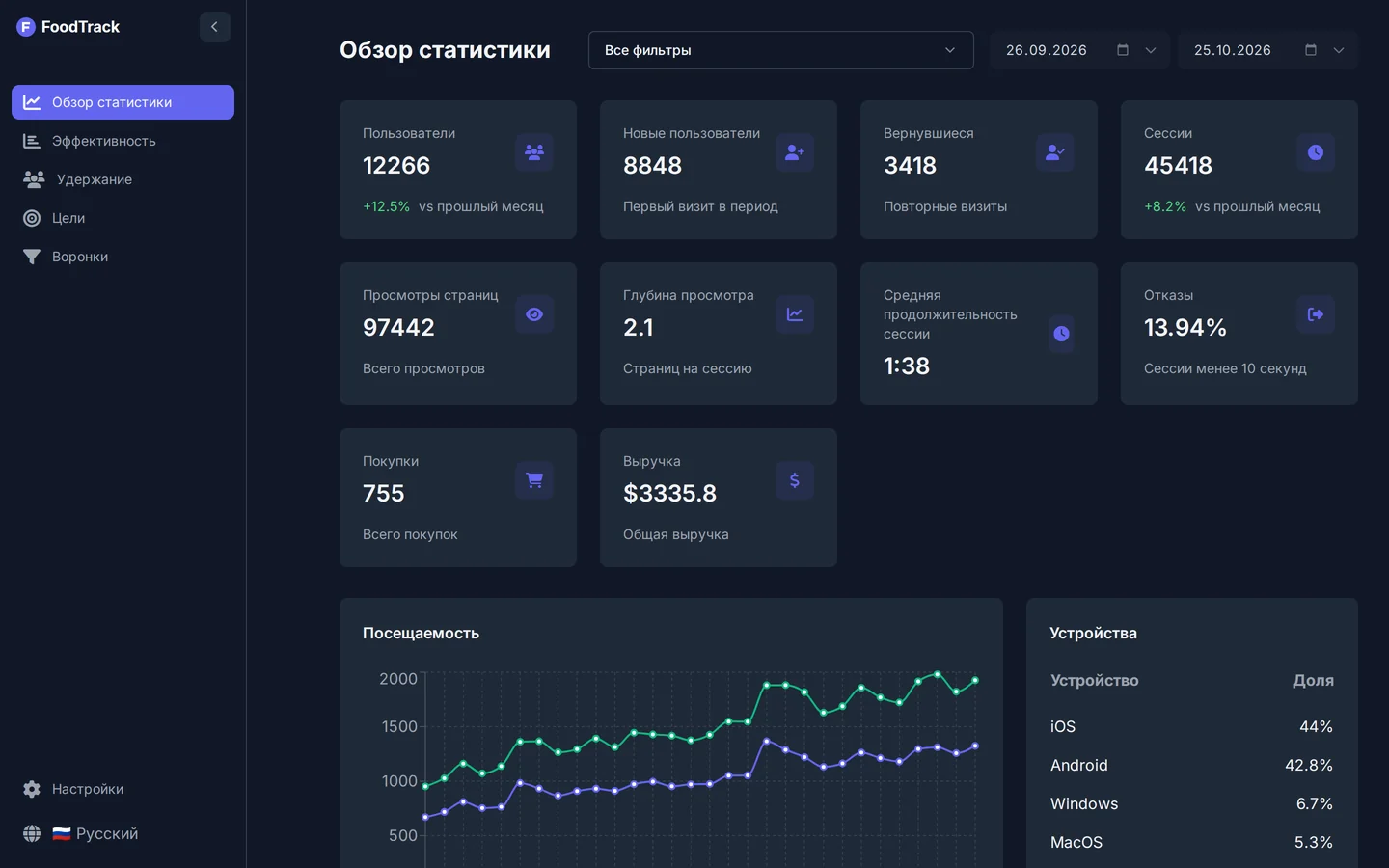 FoodTrack AI: Обзор: пользователи, сессии, покупки и выручка