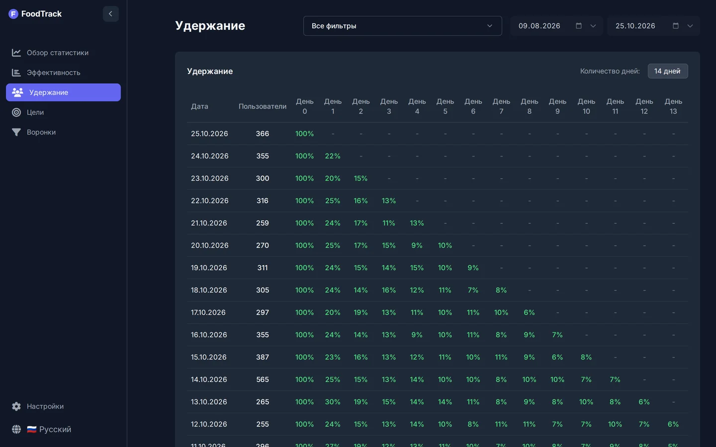 FoodTrack AI: Удержание по когортам